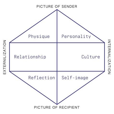 kapferer prism